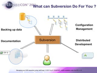 Subversion Backing   up data Configuration Management Documentation What can Subversion Do For You ? CR 12 Distributed  Development 