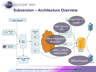 Subversion – Architecture Overview Berkley DB FSFS Subversion Repository Client Interface Repository  Interface GUI   client  apps Commandline client apps Client Library Working Copy Management Library Repository access DAV SVN Local Apache mod _ dav mod_dav_svn svnserve Internet (Any TCP/IP Network) Single Sign On  LDAP   High Secure  SSL Office Integration  WebDAV UNIX, LINUX WINDOWS Offline Support 