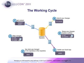 The Working Cycle svn  checkout svn  update   get content svn add svn move svn delete Make changes svn  status  -u  See what was changed  in the repository in the meantime svn  update Update your local copy svn diff svn resolved Merge your changes Resolve conflicts svn commit Submit your changes 105 100 106 Subversion Repository 