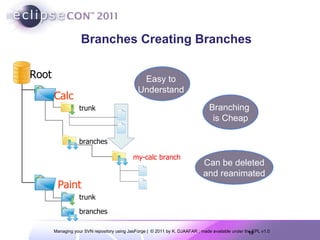 Branches Creating Branches branches   trunk Calc Root Paint my-calc   branch branches   trunk Easy to  Understand  Branching  is Cheap Can be deleted and reanimated 