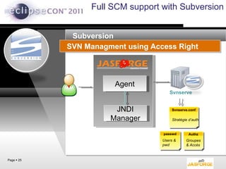 Full SCM support  with  Subversion SVN Managment using Access Right Page     Subversion Agent JNDI Manager Svnserve Svnserve.conf Stratégie d’auth passwd Users & pwd Authz Groupes & Accès 