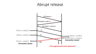 Abrupt release
CR (seq=z)
CA (seq=w, ack=z)
CA (seq=z, ack=w)
D
Data.req()
Data.ind()
Disc.req()
D
Data.req()
DR
Disc.req()
Connection closed
Connection closed
This segment will not be delivered !
 