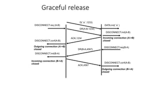Graceful release
D(‘a’,1233)
DISCONNECT.req (A-B)
DISCONNECT.ind(A-B)
ACK,1234
DISCONNECT.conf(A-B)
ACK,4567
DISCONNECT.conf(A-B)
DISCONNECT.req(B-A)
DISCONNECT.ind(B-A)
DR(B-A,4567)
Outgoing connection (A->B)
closed
Incoming connection (A->B)
closed
Incoming connection (B->A)
closed
Outgoing connection (B->A)
closed
DR(A-B,1234)
DATA.ind(‘a’)
 