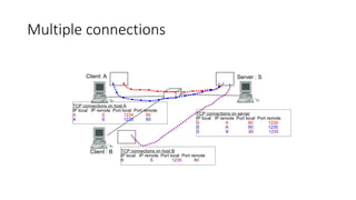 Multiple connections
Client: A
Client : B
Server : S
TCP connections on server
IP local IP remote Port local Port remote
S A 80 1234
S A 80 1235
S B 80 1235
TCP connections on host A
IP local IP remote Port local Port remote
A S 1234 80
A S 1235 80
TCP connections on host B
IP local IP remote Port local Port remote
B S 1235 80
 