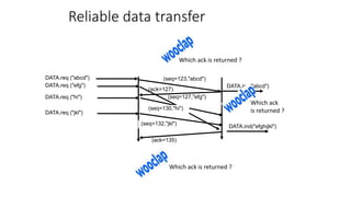 Reliable data transfer
DATA.req ("abcd")
DATA.ind("abcd")
(seq=123,"abcd")
DATA.req ("jkl")
(seq=132,"jkl")
(seq=127,"efg")
DATA.req ("efg")
(ack=127)
(ack=135)
DATA.ind("efghijkl")
DATA.req ("hi")
(seq=130,"hi")
Which ack is returned ?
Which ack is returned ?
Which ack
is returned ?
 