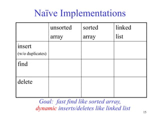 15
Naïve Implementations
unsorted
array
sorted
array
linked
list
insert
(w/o duplicates)
find
delete
Goal: fast find like sorted array,
dynamic inserts/deletes like linked list
 