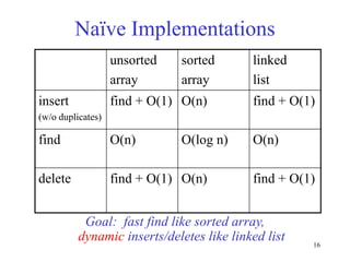 16
Naïve Implementations
unsorted
array
sorted
array
linked
list
insert
(w/o duplicates)
find + O(1) O(n) find + O(1)
find O(n) O(log n) O(n)
delete find + O(1) O(n) find + O(1)
Goal: fast find like sorted array,
dynamic inserts/deletes like linked list
 