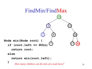 29
FindMin/FindMax
Node min(Node root) {
if (root.left == NULL)
return root;
else
return min(root.left);
}
20
9
2
15
5
10
30
7 17
How many children can the min of a node have?
 