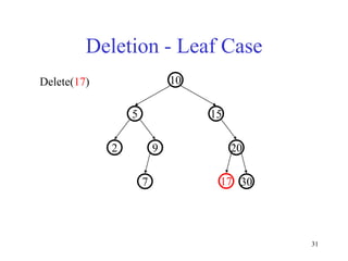 31
Deletion - Leaf Case
20
9
2
15
5
10
30
7 17
Delete(17)
 