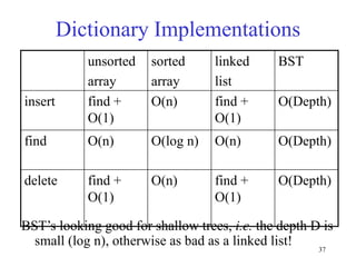 37
Dictionary Implementations
BST’s looking good for shallow trees, i.e. the depth D is
small (log n), otherwise as bad as a linked list!
unsorted
array
sorted
array
linked
list
BST
insert find +
O(1)
O(n) find +
O(1)
O(Depth)
find O(n) O(log n) O(n) O(Depth)
delete find +
O(1)
O(n) find +
O(1)
O(Depth)
 