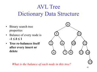 41
AVL Tree
Dictionary Data Structure
4
12
10
6
2
11
5
8
14
13
7 9
• Binary search tree
properties
• Balance of every node is
-1 b  1
• Tree re-balances itself
after every insert or
delete
15
What is the balance of each node in this tree?
 