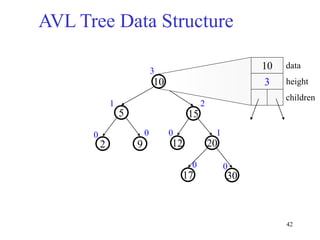 42
AVL Tree Data Structure
15
9
2 12
5
10
20
17
0
0
1
0
0
1 2
3 10
3
data
height
children
30
0
 