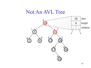 43
Not An AVL Tree
15
9
2 12
5
10
20
17
0
1
2
0
0
1 3
4 10
4
data
height
children
30
0
18
0
 