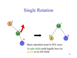 45
Single Rotation
T
M
S
0
1
2
M
S T
0
0
1
Basic operation used in AVL trees:
A right child could legally have its
parent as its left child.
 