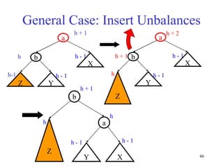 46
General Case: Insert Unbalances
a
X
Y
b
Z
h h - 1
h + 1 h - 1
h + 2
a
X
Y
b
Z
h-1 h - 1
h h - 1
h + 1
a
X
Y
b
Z
h
h - 1
h
h - 1
h + 1
 