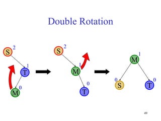 49
Double Rotation
M
S T
0
0
1
M
T
S
0
1
2
T
M
S
0
1
2
 