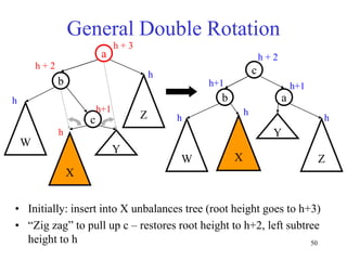 50
General Double Rotation
• Initially: insert into X unbalances tree (root height goes to h+3)
• “Zig zag” to pull up c – restores root height to h+2, left subtree
height to h
a
Z
b
W
c
Y
a
Z
b
W
c
Y
h+1
h
h
h
h + 3
h + 2
h
h
h+1
h + 2
h+1
h
X
X
 