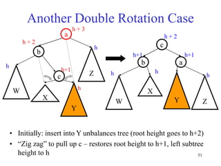51
Another Double Rotation Case
• Initially: insert into Y unbalances tree (root height goes to h+2)
• “Zig zag” to pull up c – restores root height to h+1, left subtree
height to h
a
Z
b
W
c
Y
a
Z
b
W
c
Y
h+1
h
h
h
h + 3
h + 2
h
h
h+1
h + 2
h+1
h
X
X
 