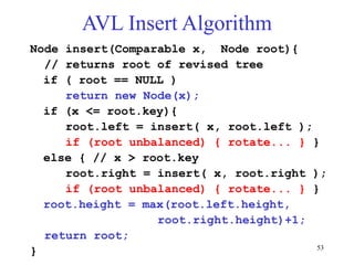 53
AVL Insert Algorithm
Node insert(Comparable x, Node root){
// returns root of revised tree
if ( root == NULL )
return new Node(x);
if (x <= root.key){
root.left = insert( x, root.left );
if (root unbalanced) { rotate... } }
else { // x > root.key
root.right = insert( x, root.right );
if (root unbalanced) { rotate... } }
root.height = max(root.left.height,
root.right.height)+1;
return root;
}
 