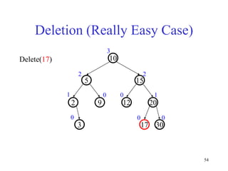 54
Deletion (Really Easy Case)
20
9
2
15
5
10
30
17
3
12
1
0
1
0
0
2 2
3
0
0
Delete(17)
 
