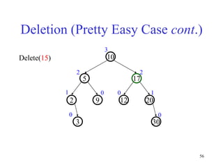 56
Deletion (Pretty Easy Case cont.)
20
9
2
17
5
10
30
3
12
1 1
0
0
2 2
3
0
0
Delete(15)
 