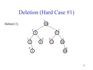 57
Deletion (Hard Case #1)
20
9
2
17
5
10
30
3
12
1 1
0
0
2 2
3
0
0
Delete(12)
 