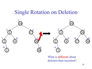 58
Single Rotation on Deletion
20
9
2
17
5
10
30
3
1 1
0
2 2
3
0
0
30
9
2
20
5
10
17
3
1 0
0
2 1
3
0
0
What is different about
deletion than insertion?
 