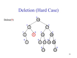 59
Deletion (Hard Case)
Delete(9)
20
9
2
17
5
10
30
3
12
1 2
2
0
2 3
4
0
33
15
13
0 0
1
0
20
30
12
33
15
13
1
0 0
11
0
18
0
 