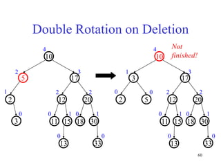 60
Double Rotation on Deletion
2
3
0
20
2
17
5
10
30
12
1 2
2
2 3
4
33
15
13
1
0 0
1
11
0
18
0
20
5
2
17
3
10
30
12
0 2
2
0
1 3
4
33
15
13
1
0 0
1
11
0
18
0
0
Not
finished!
 