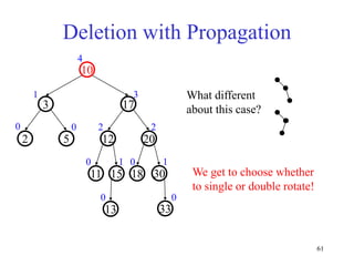 61
Deletion with Propagation
We get to choose whether
to single or double rotate!
20
5
2
17
3
10
30
12
0 2
2
0
1 3
4
33
15
13
1
0 0
1
11
0
18
0
What different
about this case?
 