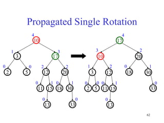 62
Propagated Single Rotation
0
30
20
17
33
12
15
13
1
0
5
2
3
10
4
3 2
1 2 1
0 0 0
11
0
20
5
2
17
3
10
30
12
0 2
2
0
1 3
4
33
15
13
1
0
1
11
0
18
0
18
0
 