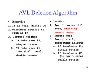 64
AVL Deletion Algorithm
• Recursive
1. If at node, delete it
2. Otherwise recurse to
find it in
3. Correct heights
a. If imbalance #1,
single rotate
b. If imbalance #2
(or don’t care),
double rotate
• Iterative
1. Search downward for
node, stacking
parent nodes
2. Delete node
3. Unwind stack,
correcting heights
a. If imbalance #1,
single rotate
b. If imbalance #2
(or don’t care)
double rotate
 