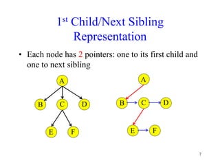 7
1st Child/Next Sibling
Representation
• Each node has 2 pointers: one to its first child and
one to next sibling
A
B C D
E F
A
B C D
E F
 