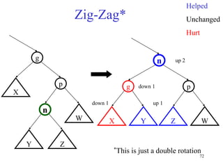 72
Zig-Zag*
g
X
p
Y
n
Z
W
*This is just a double rotation
n
Y
g
W
p
Z
X
Helped
Unchanged
Hurt
up 2
down 1
up 1
down 1
 