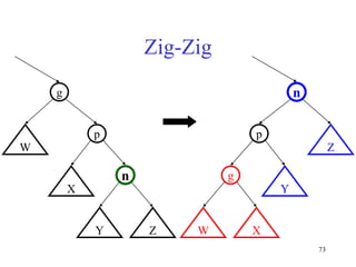 73
Zig-Zig
n
Z
Y
p
X
g
W
g
W
X
p
Y
n
Z
 