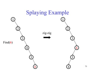 75
Splaying Example
2
1
3
4
5
6
Find(6)
2
1
3
6
5
4
zig-zig
 