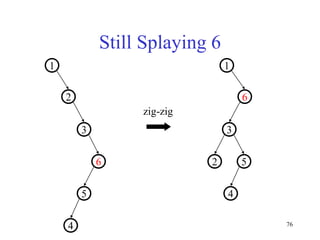 76
Still Splaying 6
zig-zig
2
1
3
6
5
4
1
6
3
2 5
4
 