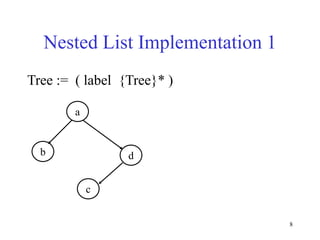 8
Nested List Implementation 1
Tree := ( label {Tree}* )
a
d
b
c
 