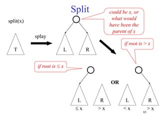 85
Split
split(x)
T L R
splay
OR
L R L R
 x > x
> x < x
could be x, or
what would
have been the
parent of x
if root is  x
if root is > x
 