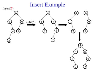 87
Insert Example
9
1
6
4 7
2
Insert(5)
split(5)
9
6
7
1
4
2
1
4
2
9
6
7
1
4
2
9
6
7
5
 
