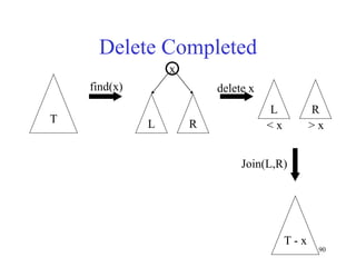 90
Delete Completed
T
find(x)
L R
x
L R
> x
< x
delete x
T - x
Join(L,R)
 