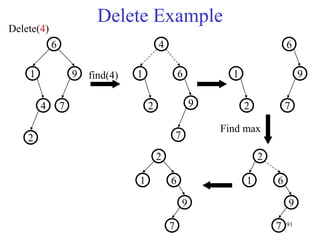 91
Delete Example
9
1
6
4 7
2
Delete(4)
find(4)
9
6
7
1
4
2
1
2
9
6
7
Find max
2
1
9
6
7
2
1
9
6
7
 