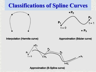 Part 4-Types and mathematical representations of Curves .pptx