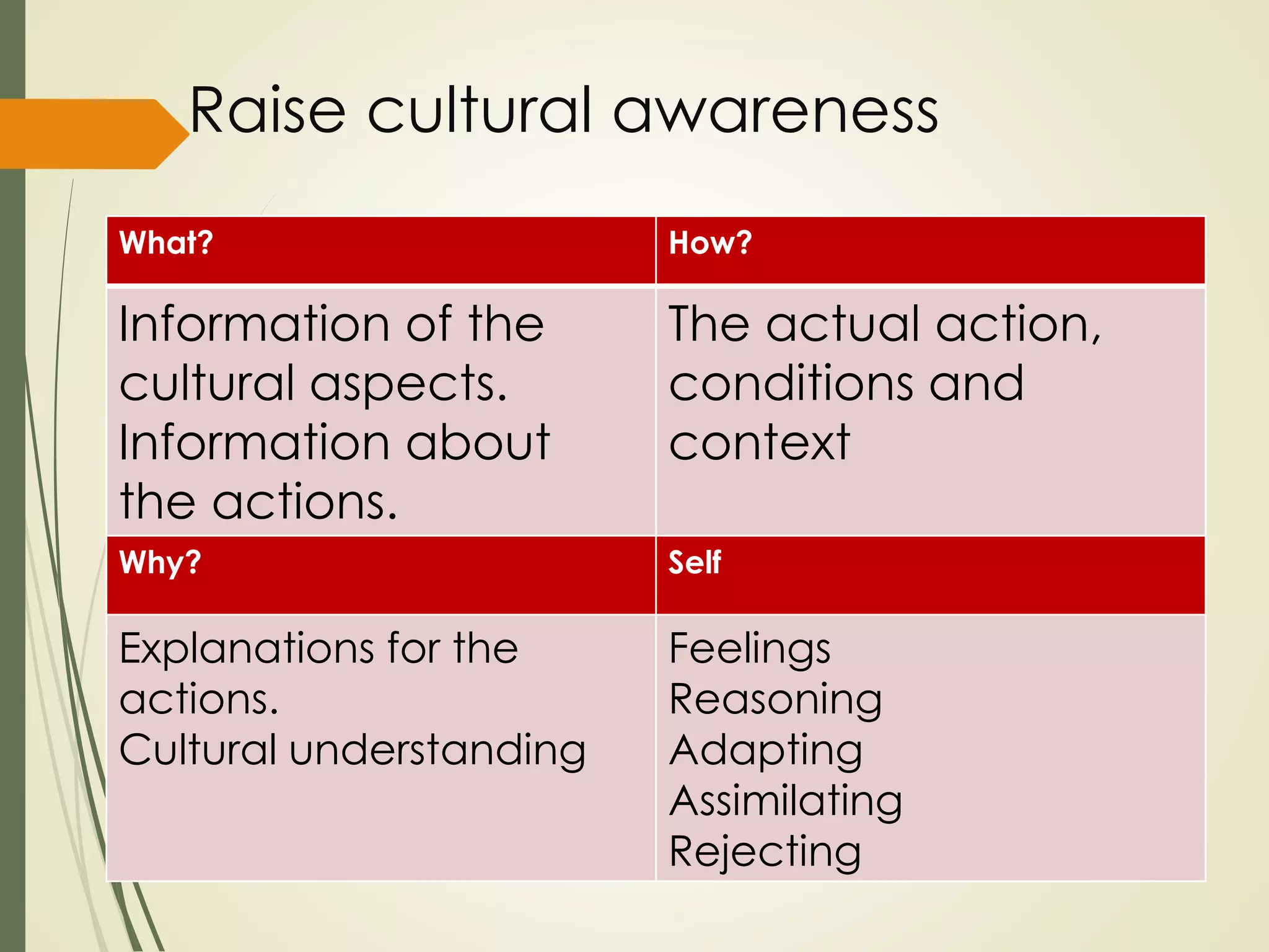 Raise cultural awareness
What? How?
Information of the
cultural aspects.
Information about
the actions.
The actual action,
conditions and
context
Why? Self
Explanations for the
actions.
Cultural understanding
Feelings
Reasoning
Adapting
Assimilating
Rejecting
 