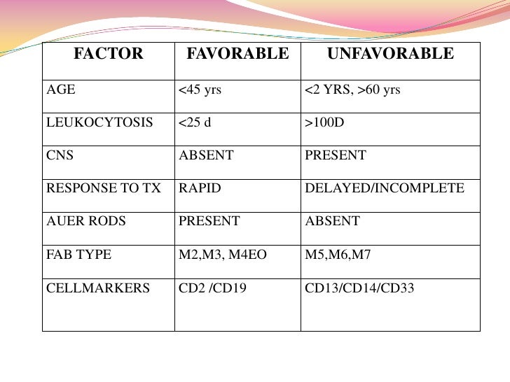 Part 4 Acute Myeloid Leukemia Part 4 Acute Myeloid Leukemia