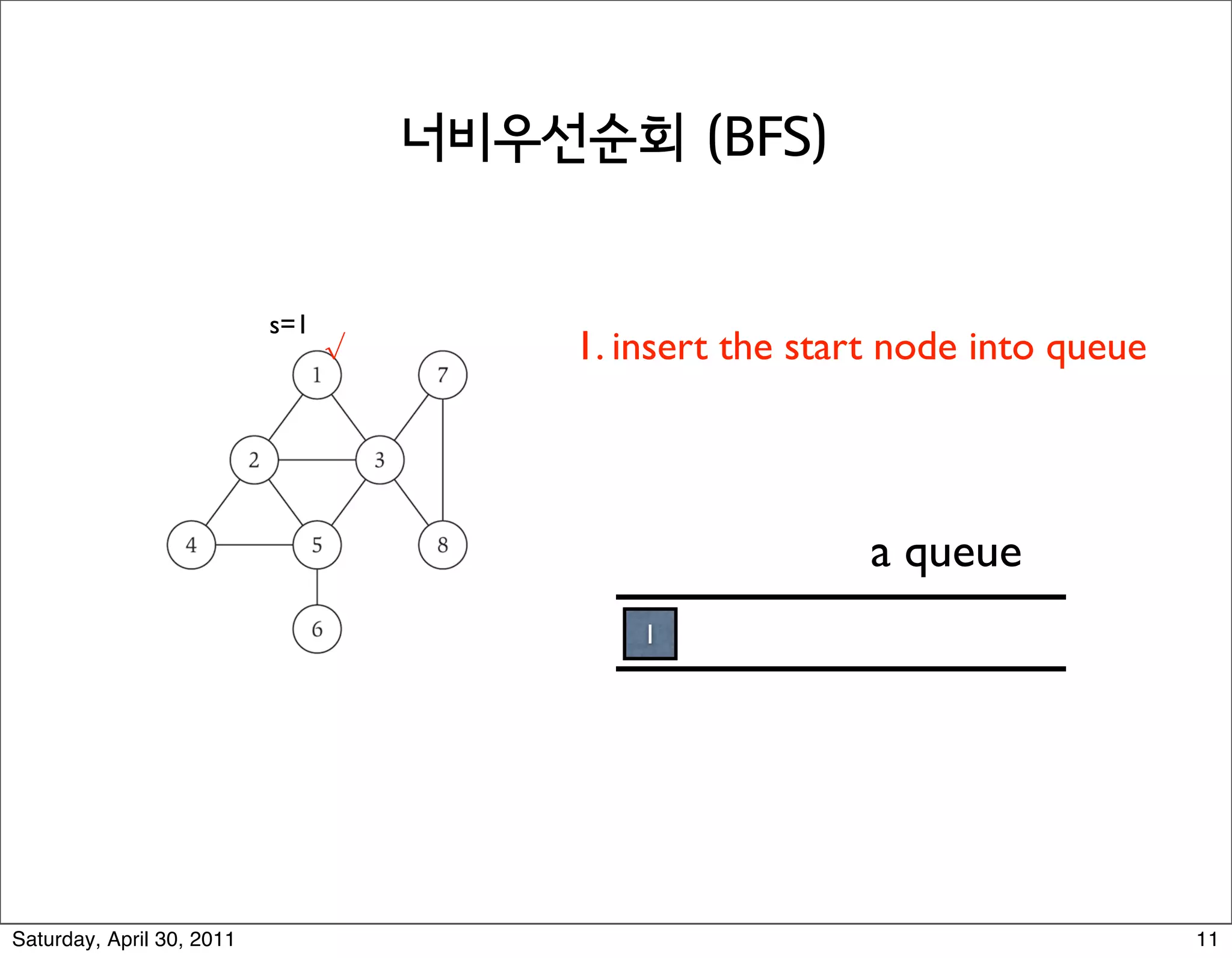 Breadth First Search


t T be a BFS tree of G = (V, E), and let (x, y) be an edge of
evel of x and y differ by at most 1.
                           s=1
                                 √   1. insert the start node into queue




                                                       a queue
                                          1


                                                                 L0


                                                                 L1


                                                                 L2
Saturday, April 30, 2011                                                   11
 