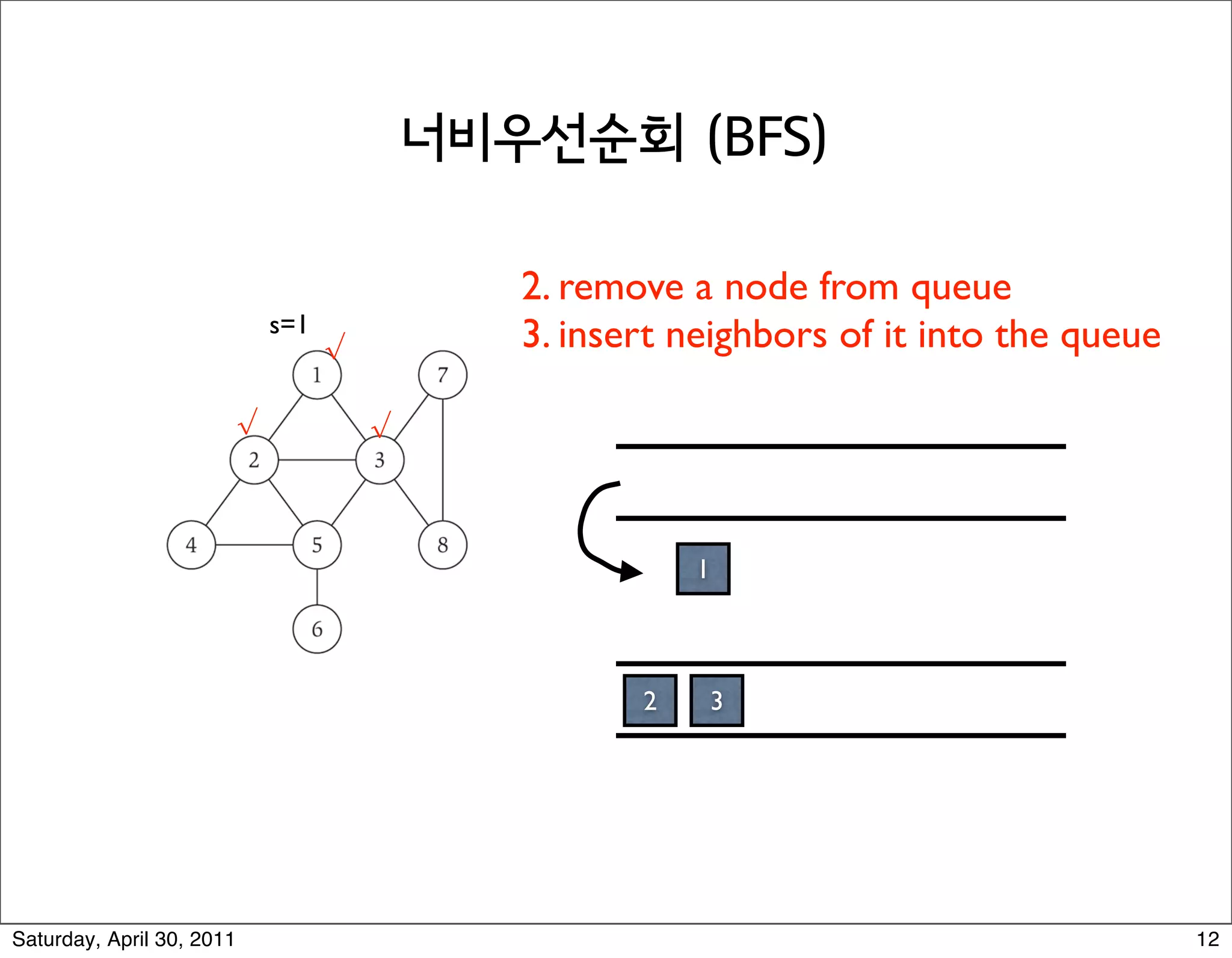 Breadth First Search


t T be a BFS tree of G = (V, E), and let (x, y) be an edge of
evel of x and y differ by at mostremove a node from queue
                               2. 1.
                           s=1
                                 √       3. insert neighbors of it into the queue

                       √             √




                                                    1



                                                2    3
                                                                         L0


                                                                         L1


                                                                         L2
Saturday, April 30, 2011                                                            12
 