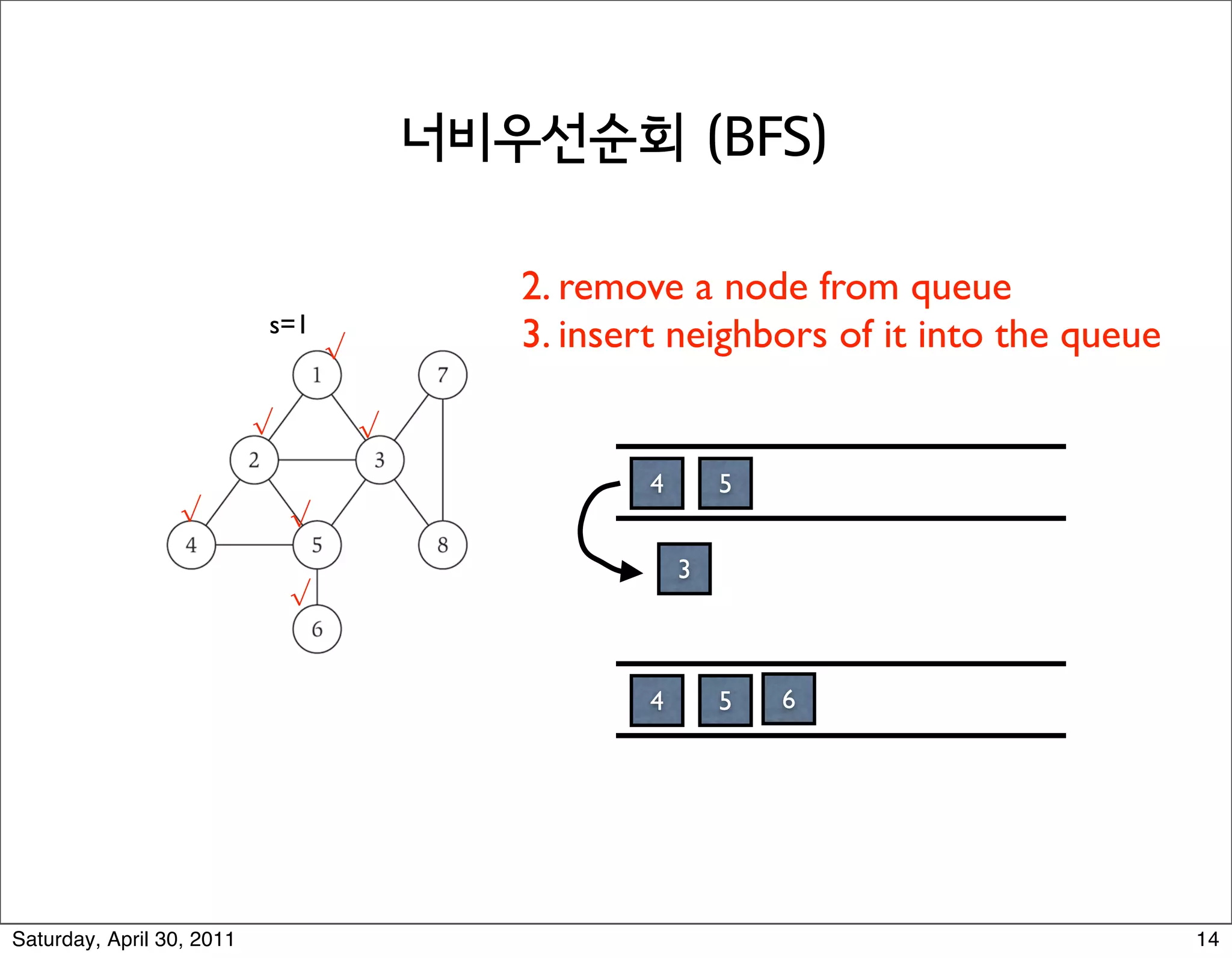 Breadth First Search


t T be a BFS tree of G = (V, E), and let (x, y) be an edge of
evel of x and y differ by at mostremove a node from queue
                               2. 1.
                           s=1
                                   √       3. insert neighbors of it into the queue

                           √           √

                                                   4       5
                 √             √
                                                       3
                               √


                                                   4       5   6
                                                                           L0


                                                                           L1


                                                                           L2
Saturday, April 30, 2011                                                              14
 