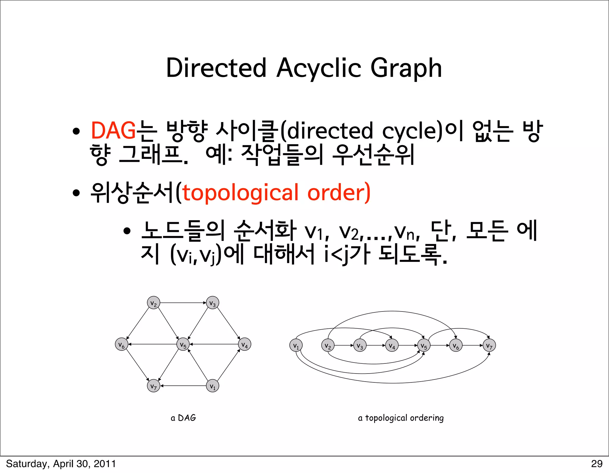 strongly connected                       not strongly connected




                                                                                                              37




                                                      Directed Acyclic Graphs


                       Def. An DAG is a directed graph that contains no directed cycles.                            Pr

                       Ex. Precedence constraints: edge (vi, vj) means vi must precede vj.                          Ap
                                                                                                                        !



                       Def. A topological order of a directed graph G = (V, E) is an ordering                           !



                       of its nodes as v1, v2, …, vn so that for every edge (vi, vj) we have i  j.


                                v2           v3




                           v6         v5               v4       v1   v2   v3      v4       v5       v6   v7




                                v7           v1



                                     a DAG                                 a topological ordering


                                                                                                              39


Saturday, April 30, 2011                                                                                           29
 
