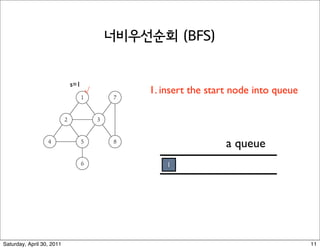 Breadth First Search


t T be a BFS tree of G = (V, E), and let (x, y) be an edge of
evel of x and y differ by at most 1.
                           s=1
                                 √   1. insert the start node into queue




                                                       a queue
                                          1


                                                                 L0


                                                                 L1


                                                                 L2
Saturday, April 30, 2011                                                   11
 